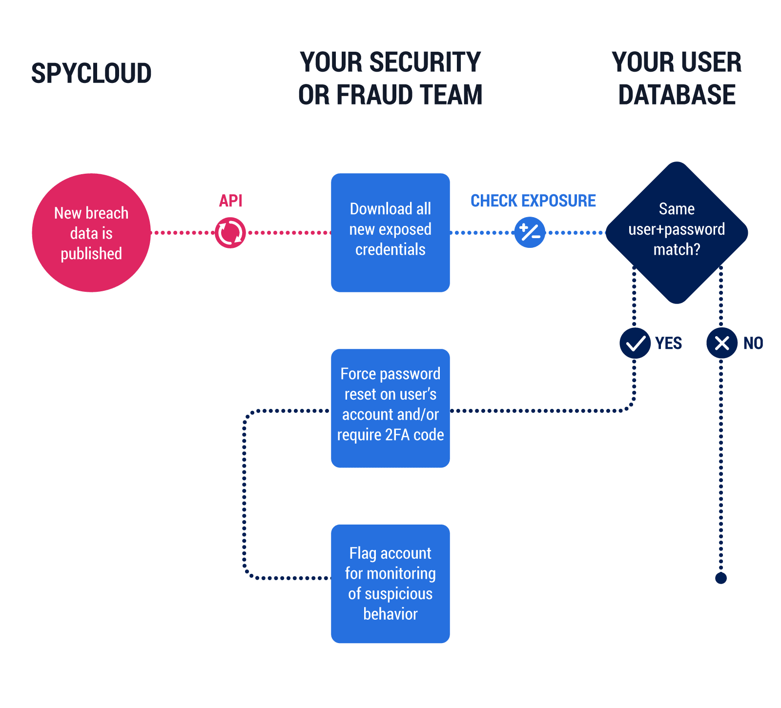 Protect your Users’ Accounts from ATO