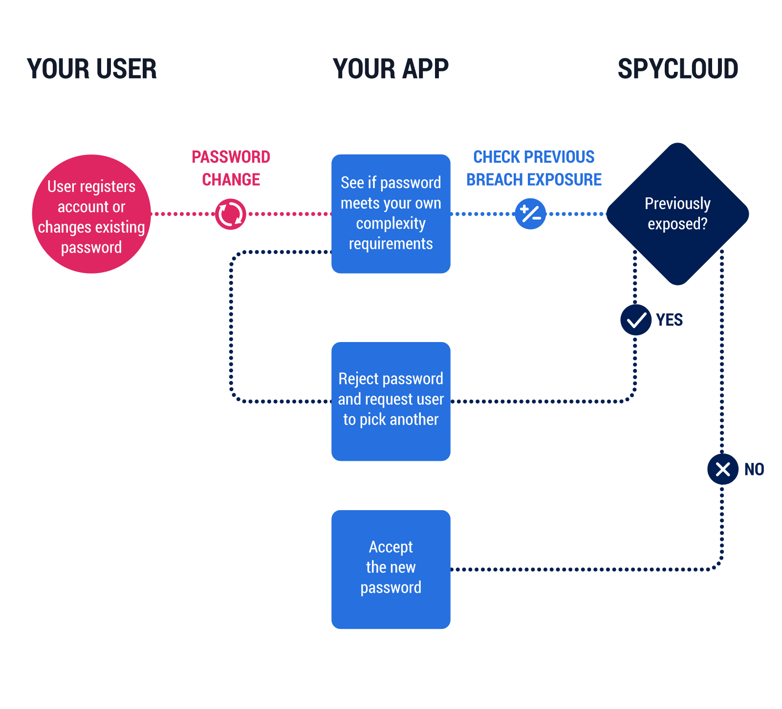 Prevent users from picking unsafe passwords