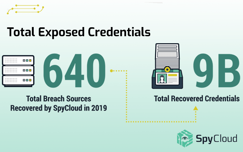 In 2019, SpyCloud recovered more than 9 billion stolen credentials from 640 different data breach sources, according to the SpyCloud 2020 Credential Exposure Report. These stolen passwords are all available cybercriminal underground and deep and dark web.