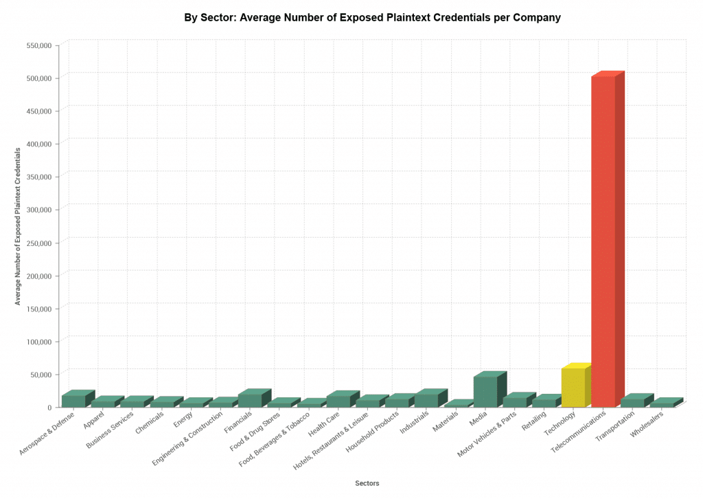 Bar Chart: Out of every Fortune 1000 sector's data breach credential exposure, enterprises in the Telecommunications sector have the most stolen employee passwords available to cybercriminals on average.
