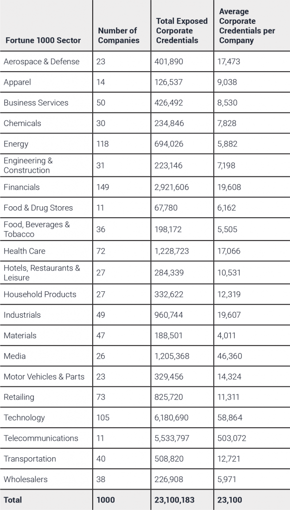 More than 23 million passwords connected to Fortune 1000 employees are available on the deep and dark web. This chart shows the breakdown by each sector, including the average number of stolen corporate credentials per company in each sector.