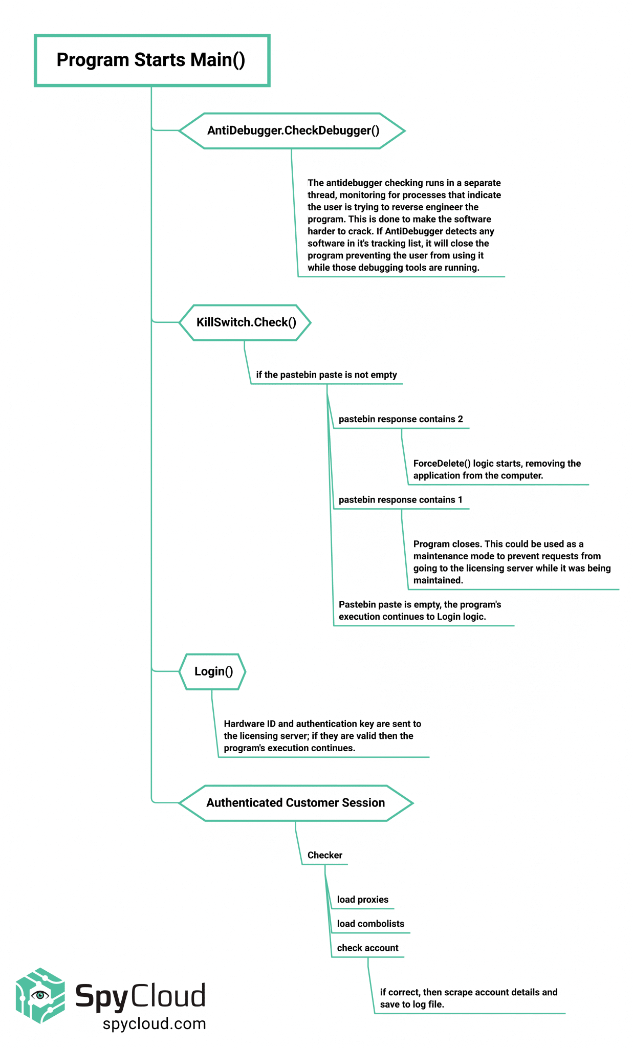 Graphic showing the execution path of an account checker tool used to compromise Nintendo customer accounts.