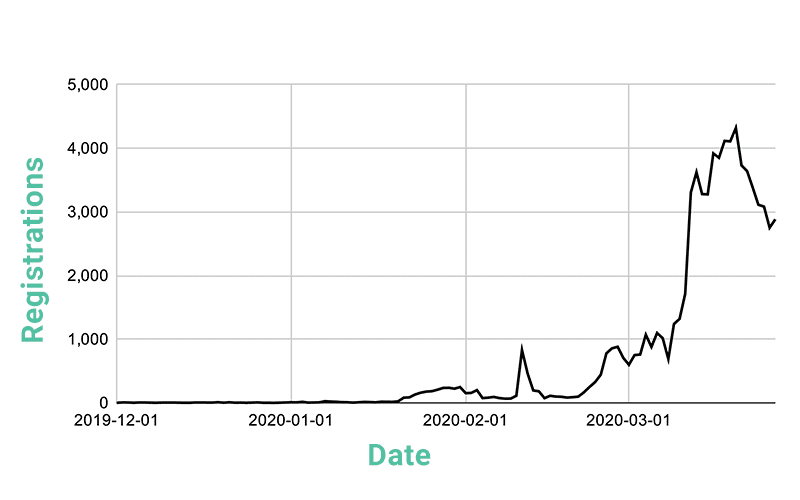 Graph of new domains related to COVID-19 registered from December 1, 2019 through March 27, 2020
