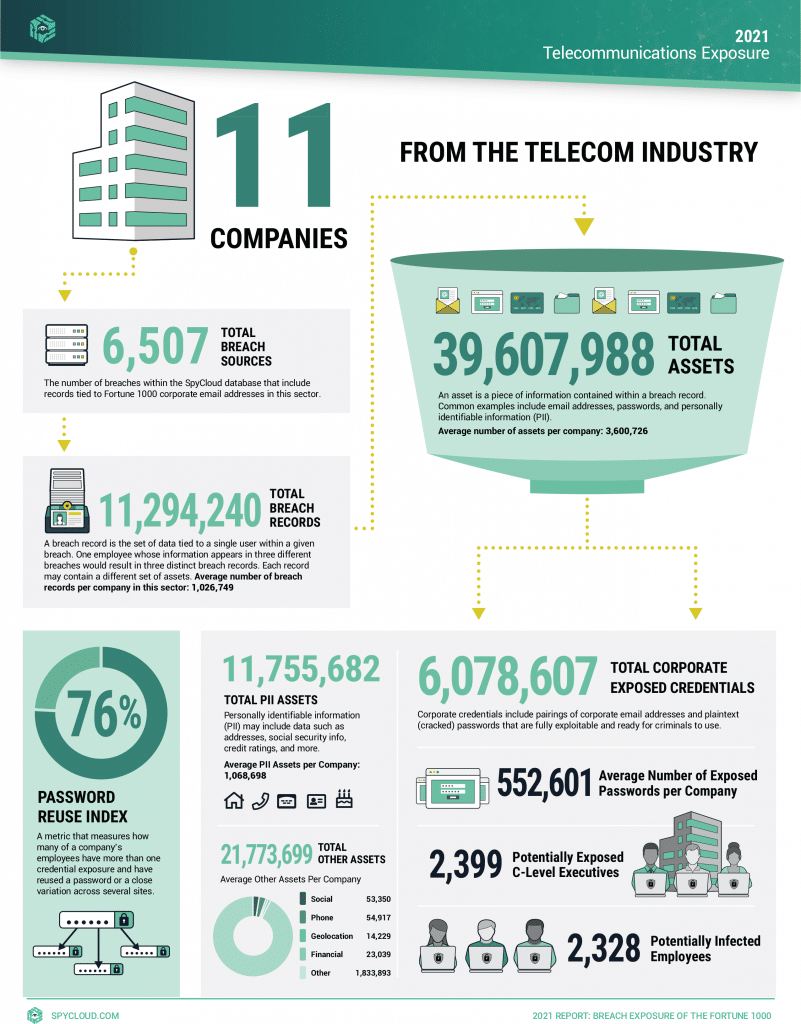 Telecommunications Breach Exposure Infographic
