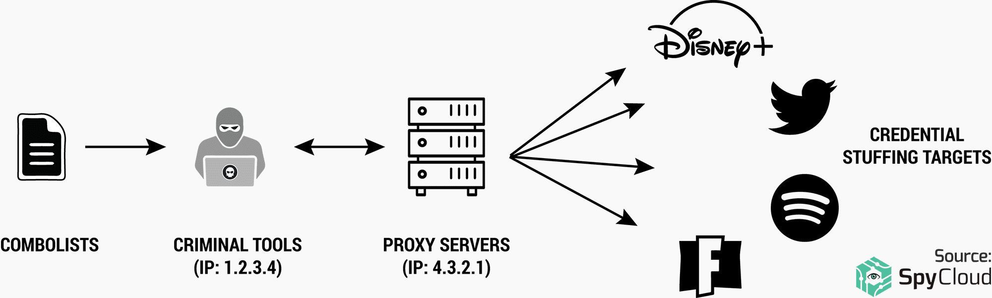 Credential Stuffing Tools - SpyCloud