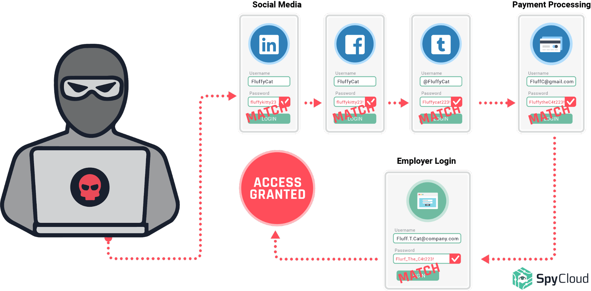 Credential Stuffing 101