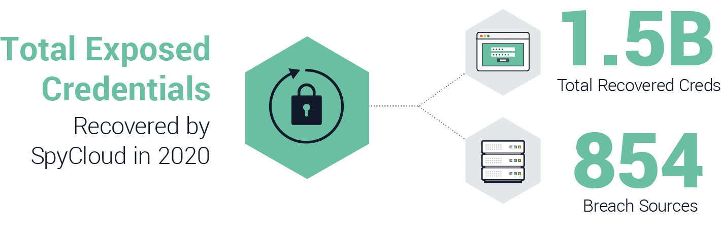 Total Credentials Recovered by SpyCloud in 2020