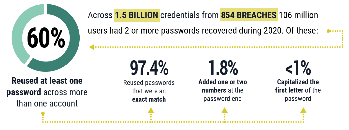 Password Reuse of 60% in SpyCloud's 2021 Annual Credential Exposure Report