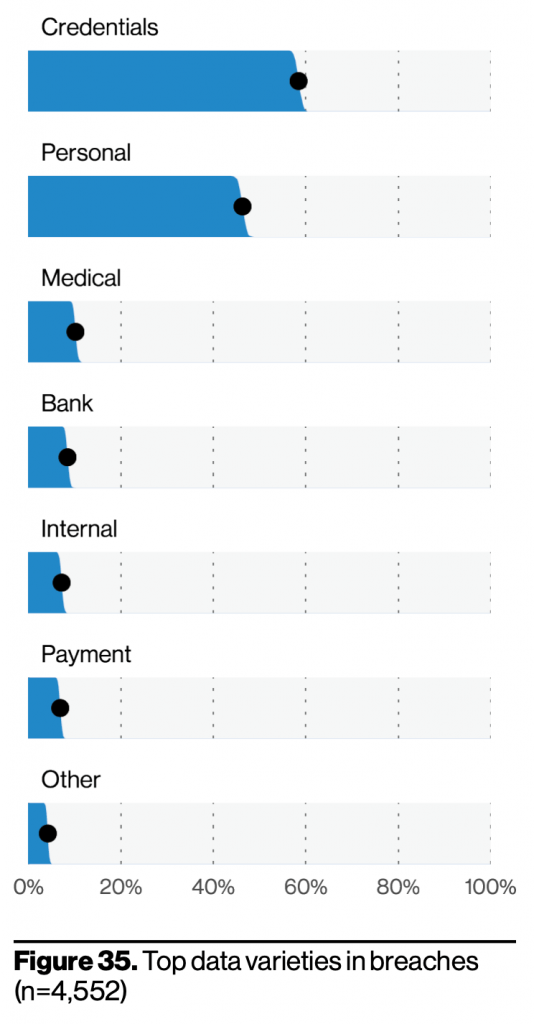 Verizon 2021 DBIR - Credentials