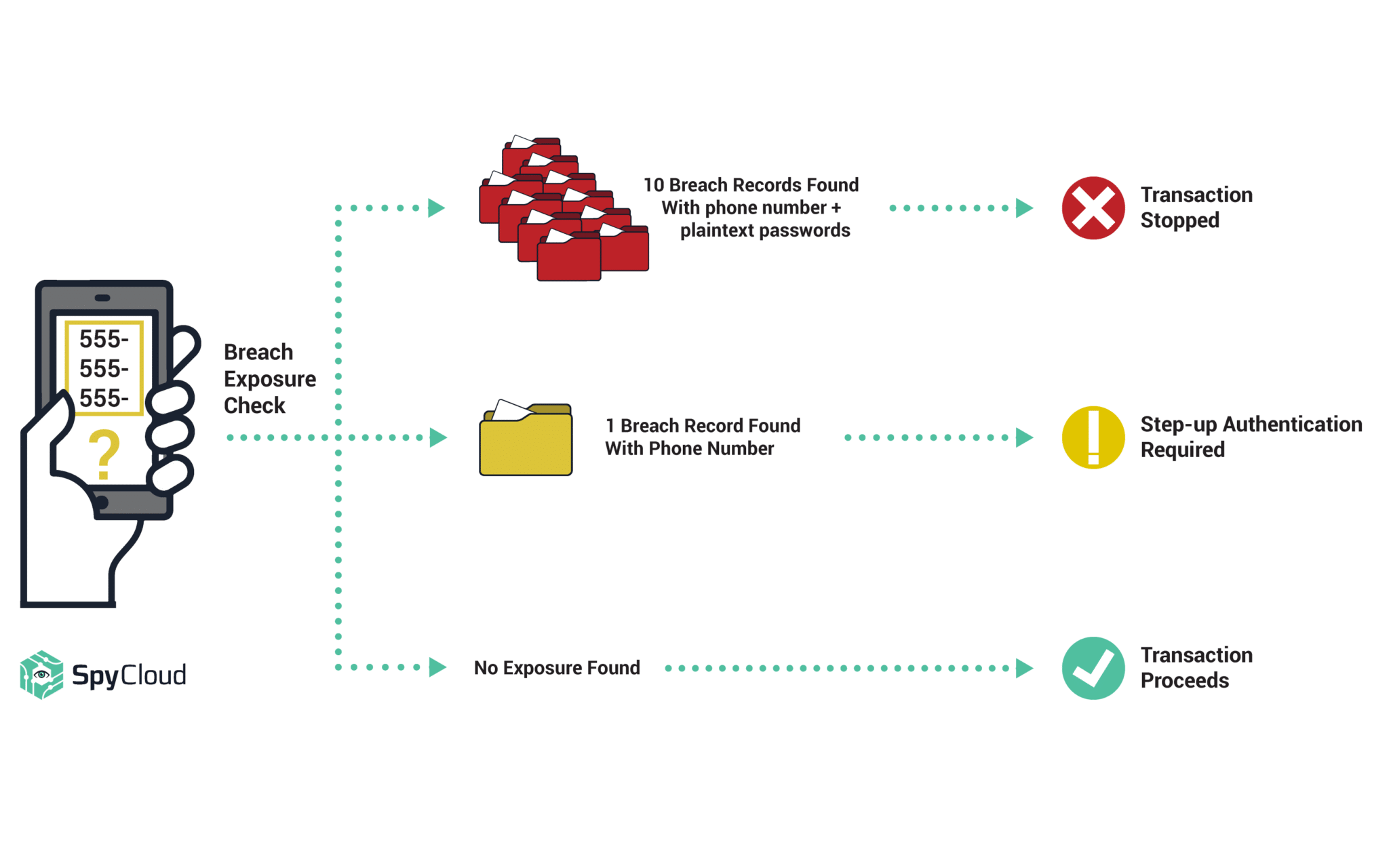 Using a phone number as an identifier of risk