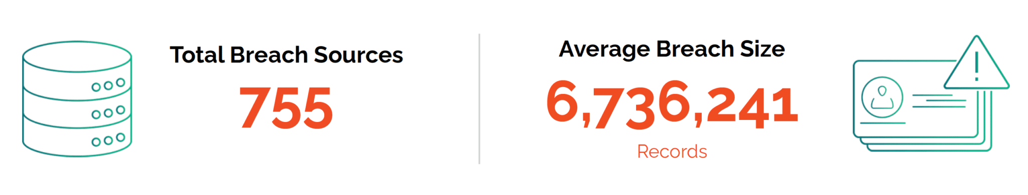 Breach collection count 2021, showing that SpyCloud collected 755 breaches with an average size if 6.7 million records each