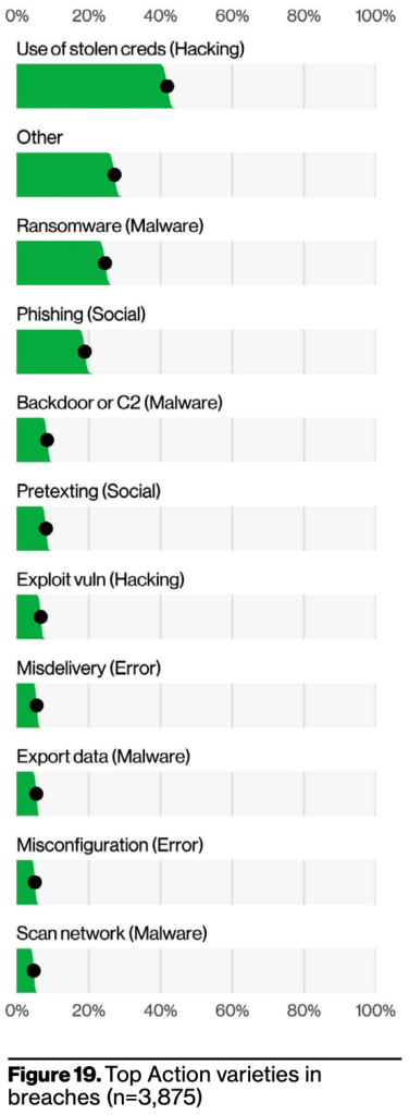 Figure 19 from the Verizon 2022 Data Breach Investigations Report shows stolen credentials as the top action variety in breaches in a green bar chart