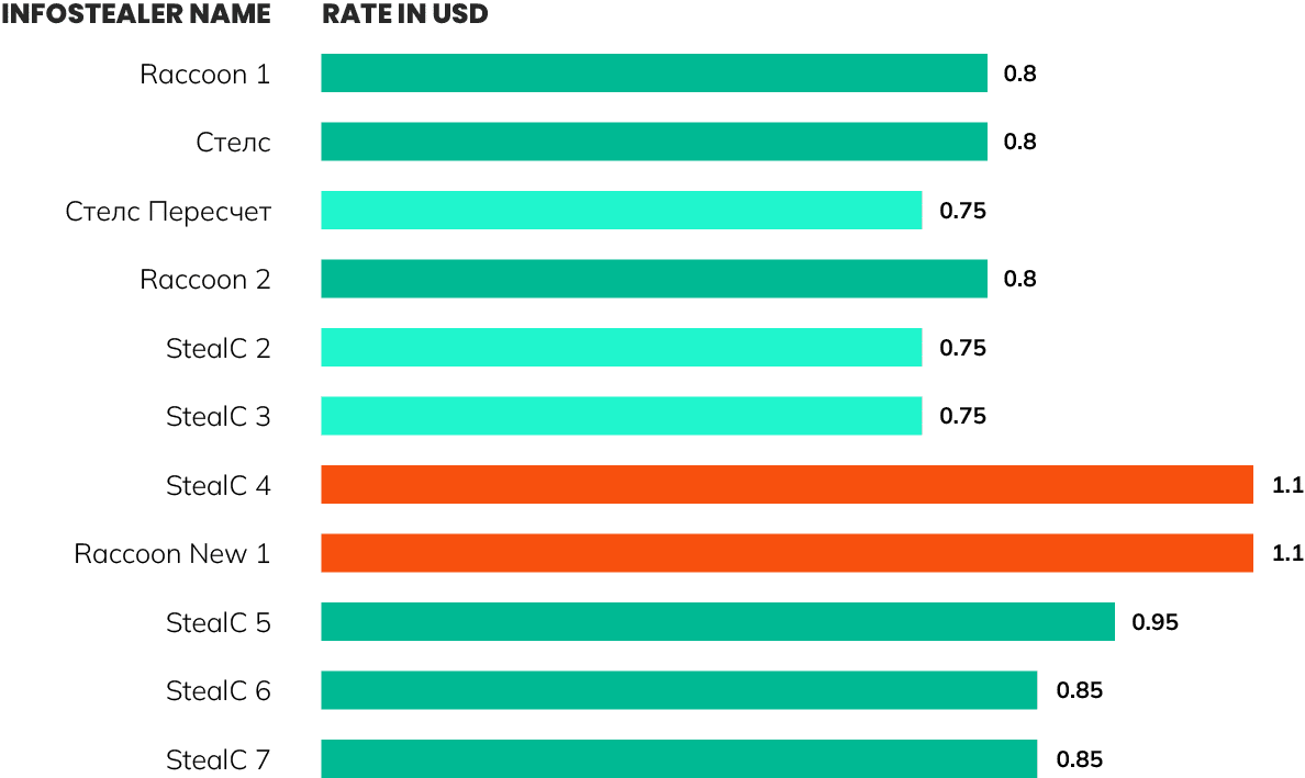 Graph showing the traffer team's install prices for different malware families