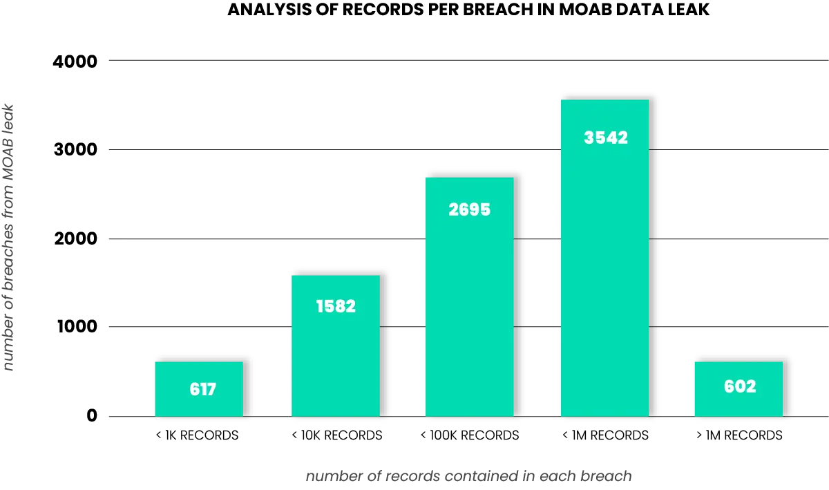 moab data leak graph with breach sizes
