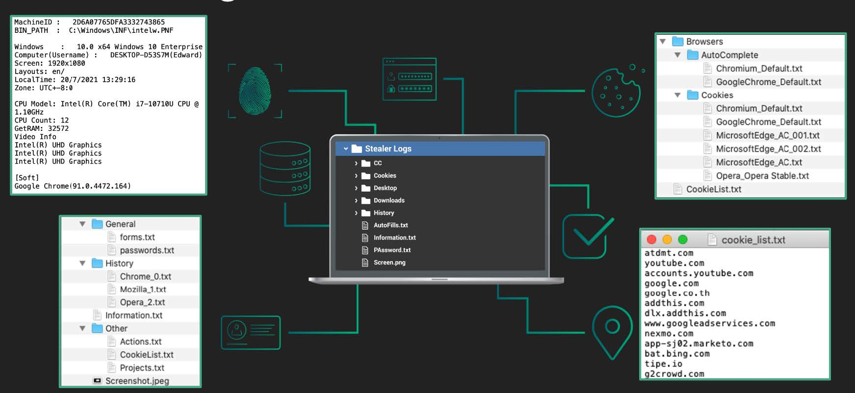 Example of stolen data a criminal might gain access to via an infostealer log