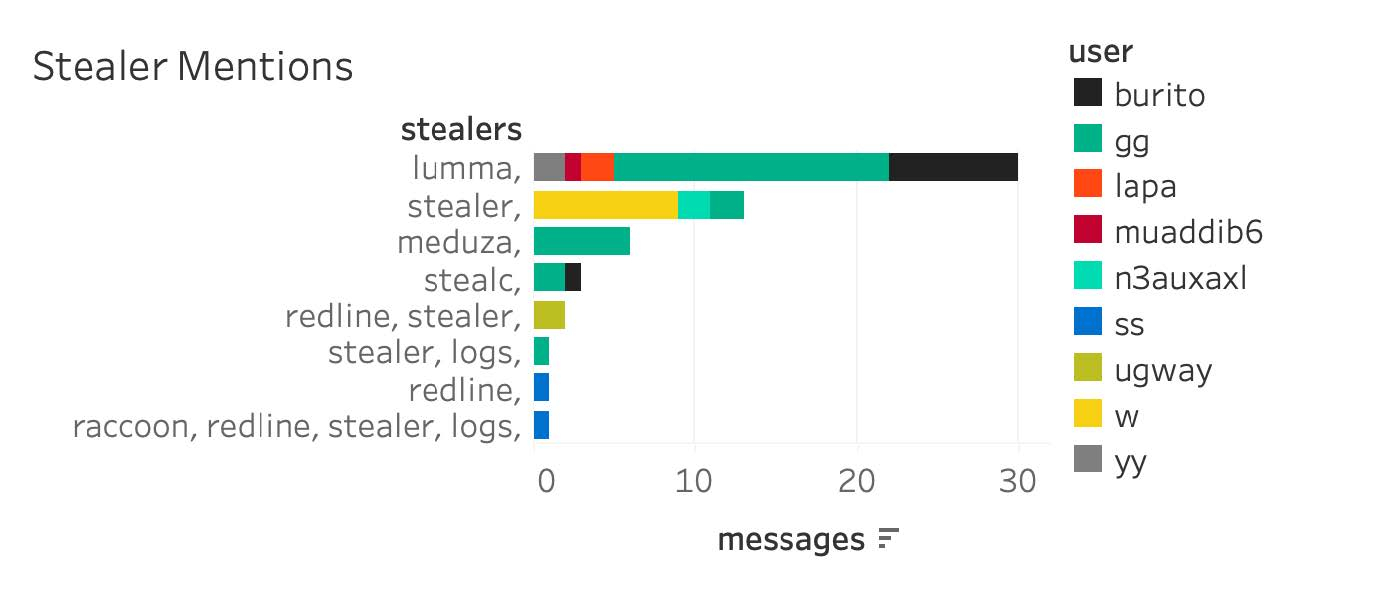 Image 6: Stealer log mentions, including direct posts of stealer logs.