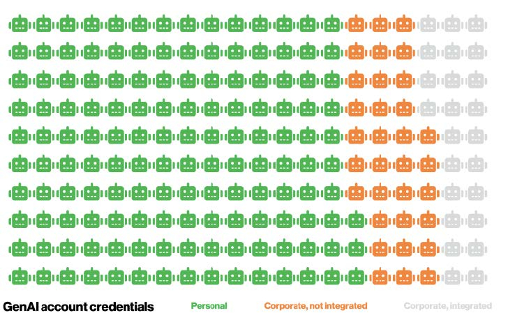 “Percentage breakdown of GenAI service access account types (each glyph is 0.5%)” sourced from page 25, 2025 Verizon DBIR.