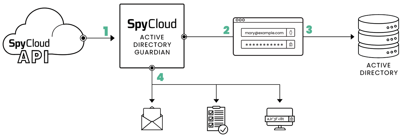 SpyCloud API