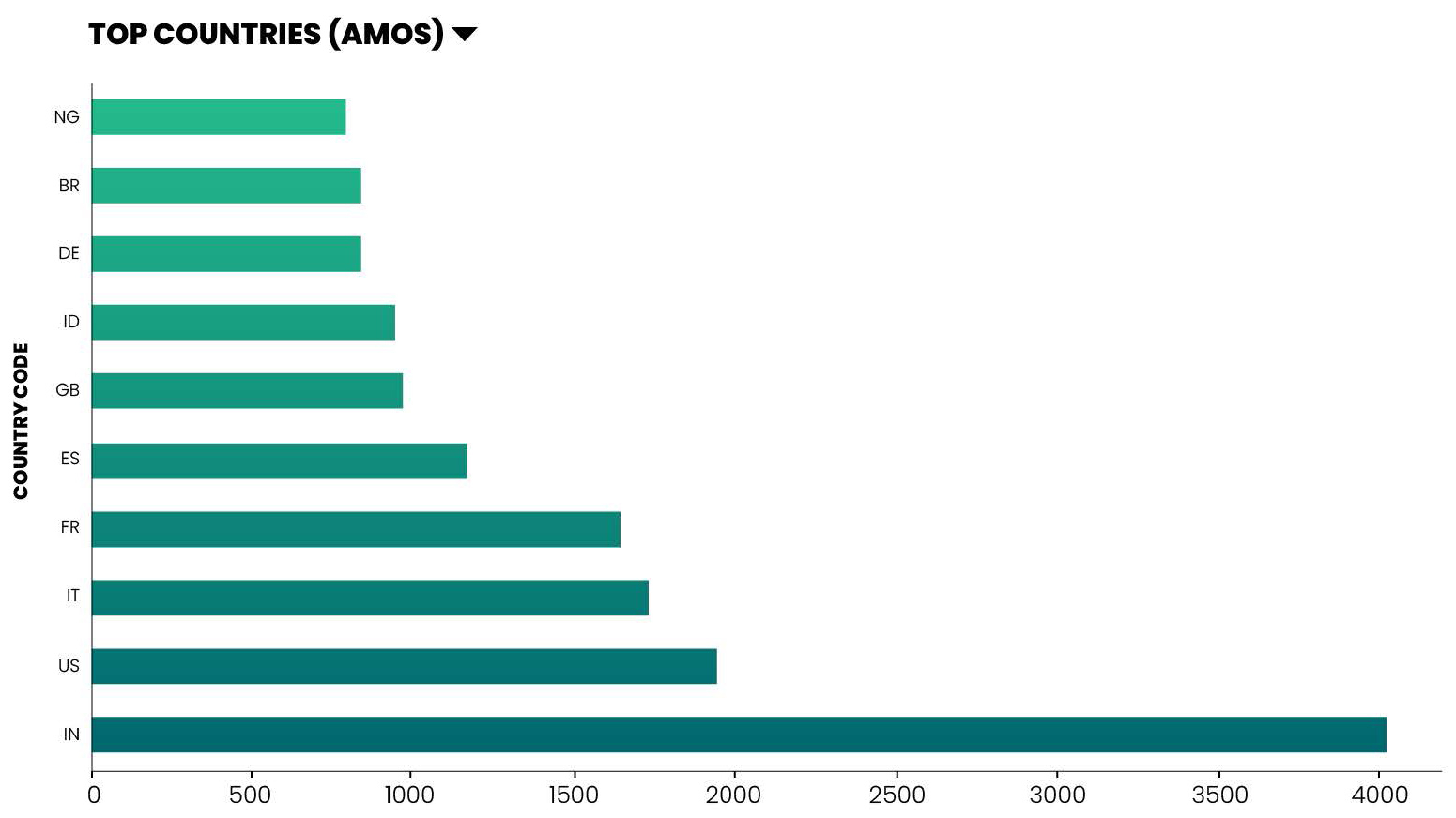 Top Countries (Amos)