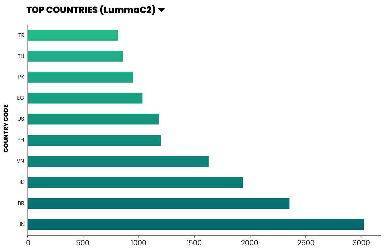 Top Countries (LummaC2)