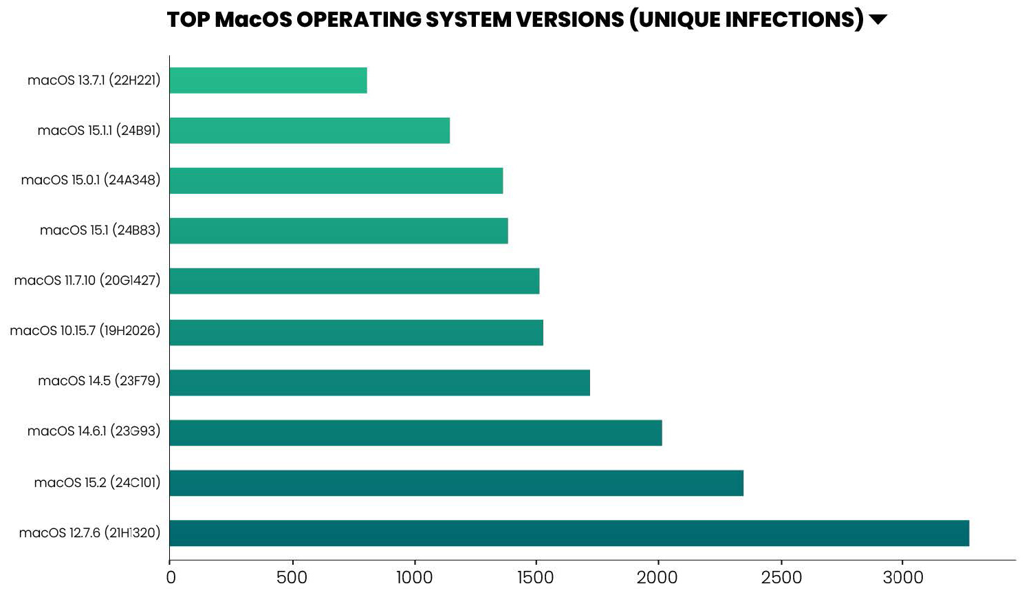 Top MacOS (Unique Infections)