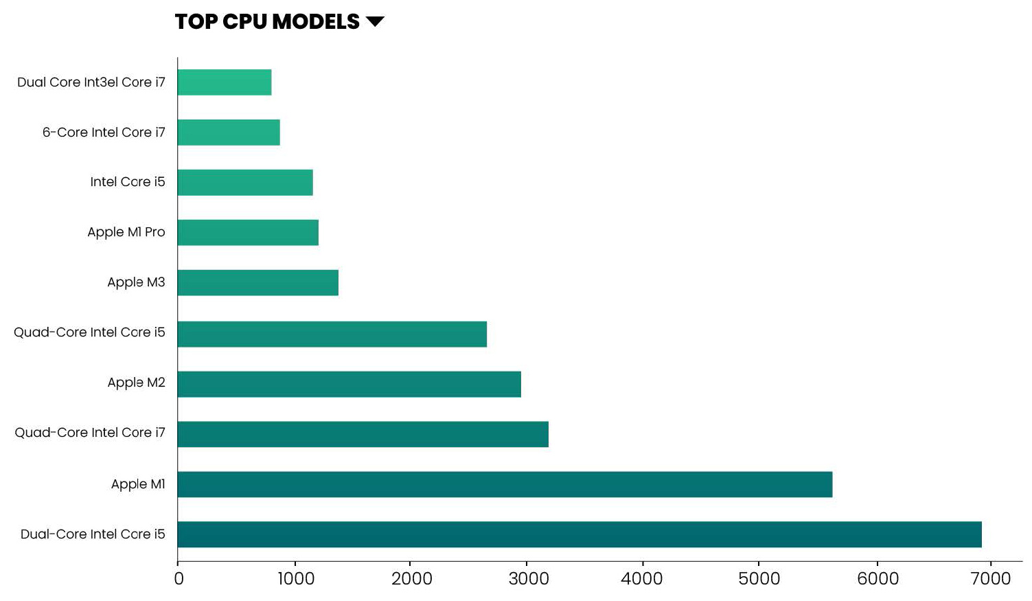 Top CPU Models